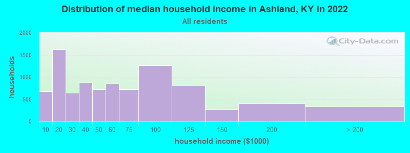 Distribution of median household income in Ashland, KY in 2019