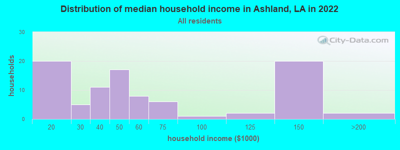 Distribution of median household income in Ashland, LA in 2022
