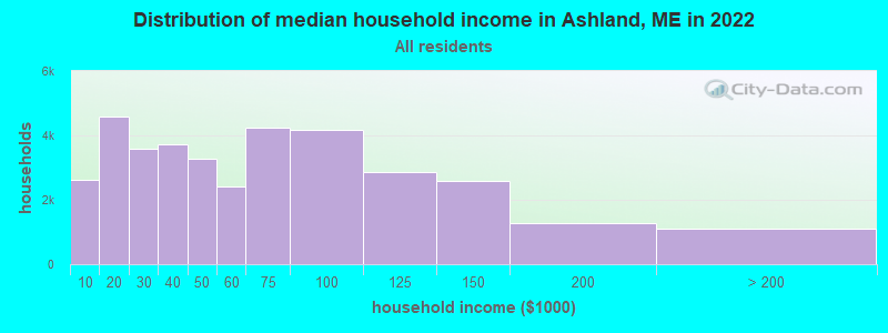 Distribution of median household income in Ashland, ME in 2022