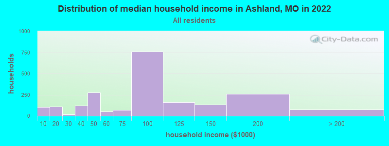 Distribution of median household income in Ashland, MO in 2021