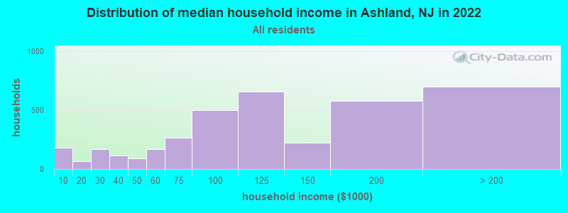 Distribution of median household income in Ashland, NJ in 2022