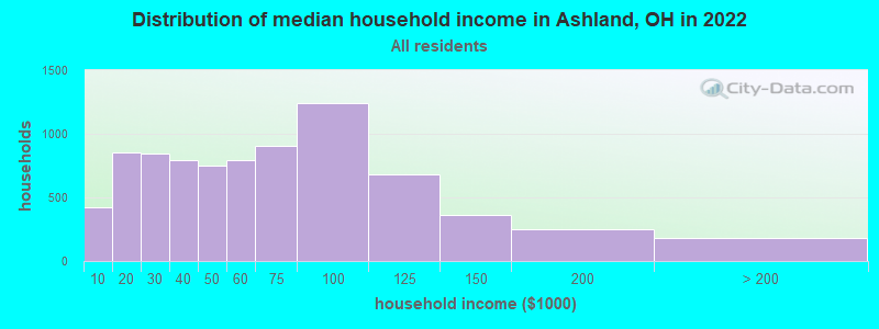 Distribution of median household income in Ashland, OH in 2022