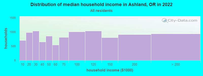 Distribution of median household income in Ashland, OR in 2021