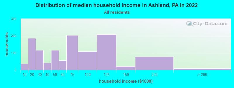 Distribution of median household income in Ashland, PA in 2021