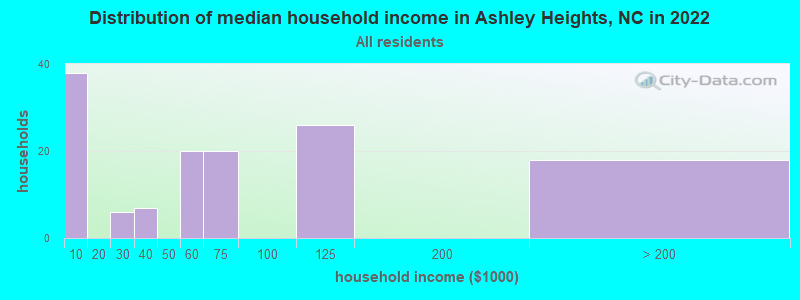 Distribution of median household income in Ashley Heights, NC in 2022