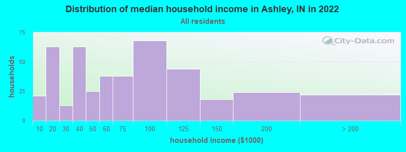 Distribution of median household income in Ashley, IN in 2022