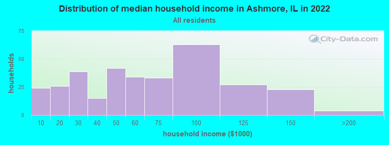 Distribution of median household income in Ashmore, IL in 2021