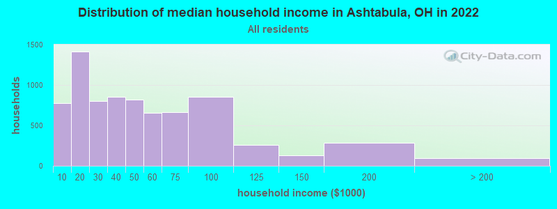Distribution of median household income in Ashtabula, OH in 2022