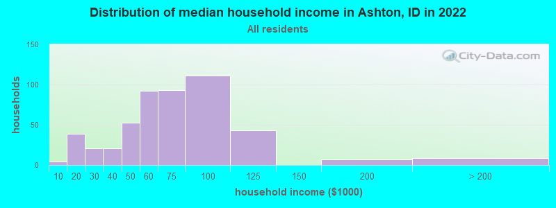 Distribution of median household income in Ashton, ID in 2022