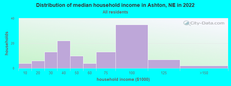 Distribution of median household income in Ashton, NE in 2022