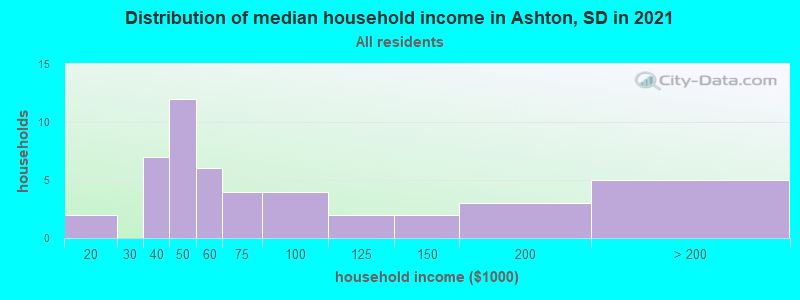 Distribution of median household income in Ashton, SD in 2022