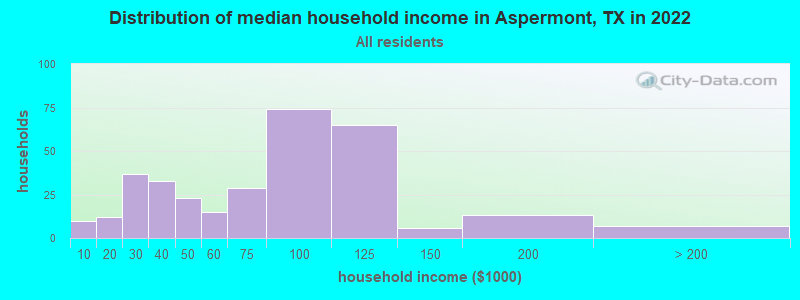 Distribution of median household income in Aspermont, TX in 2022