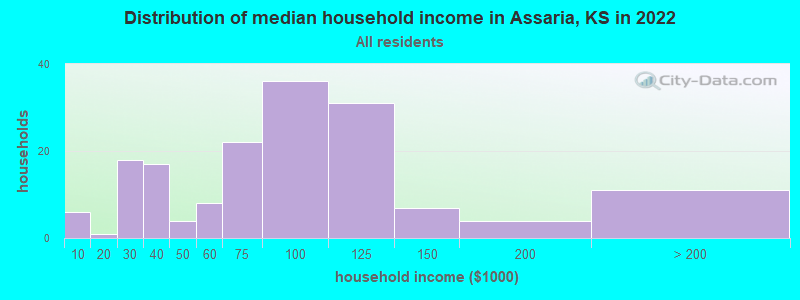 Distribution of median household income in Assaria, KS in 2021
