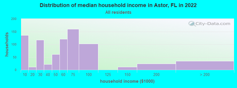 Distribution of median household income in Astor, FL in 2022