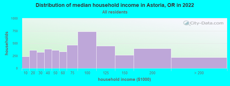 Distribution of median household income in Astoria, OR in 2019