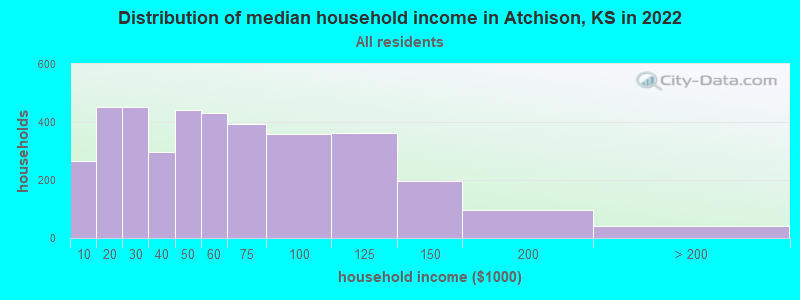 Distribution of median household income in Atchison, KS in 2021