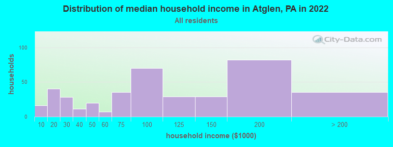 Distribution of median household income in Atglen, PA in 2022