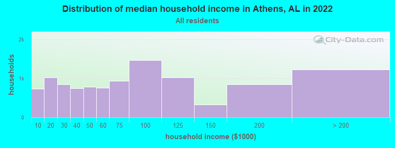 Distribution of median household income in Athens, AL in 2019