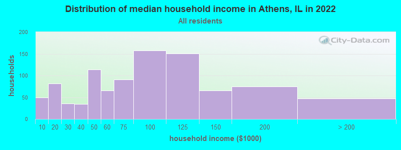 Distribution of median household income in Athens, IL in 2022