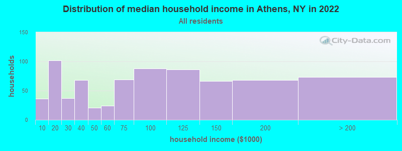 Distribution of median household income in Athens, NY in 2022