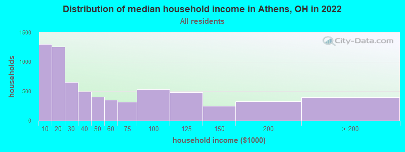 Distribution of median household income in Athens, OH in 2019