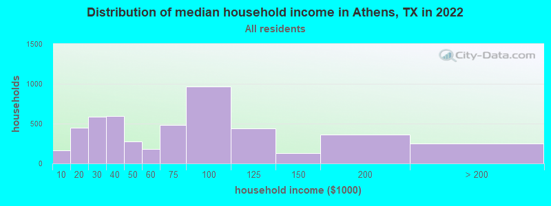 Distribution of median household income in Athens, TX in 2019