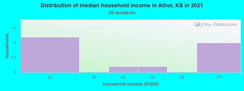 Distribution of median household income in Athol, KS in 2022