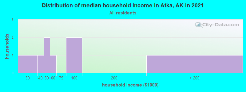 Distribution of median household income in Atka, AK in 2022