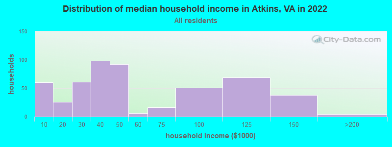 Distribution of median household income in Atkins, VA in 2022