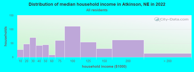 Distribution of median household income in Atkinson, NE in 2022