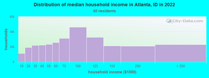 Distribution of median household income in Atlanta, ID in 2022