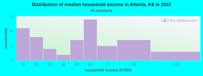 Distribution of median household income in Atlanta, KS in 2022