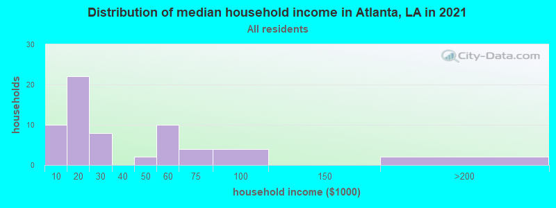 Distribution of median household income in Atlanta, LA in 2022
