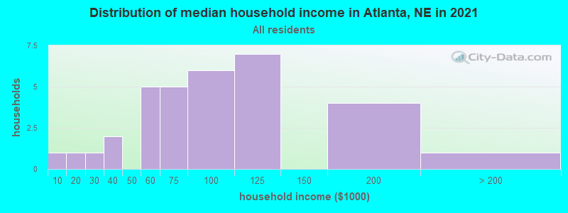 Distribution of median household income in Atlanta, NE in 2022