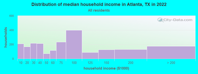 Distribution of median household income in Atlanta, TX in 2022