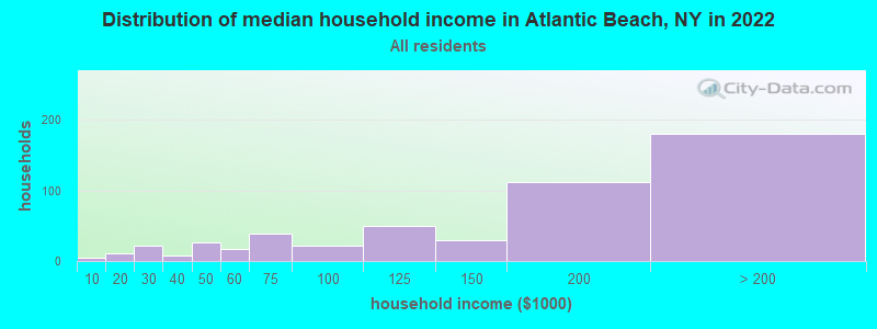 Distribution of median household income in Atlantic Beach, NY in 2019