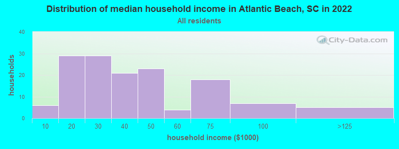 Distribution of median household income in Atlantic Beach, SC in 2022