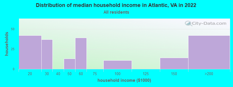 Distribution of median household income in Atlantic, VA in 2022