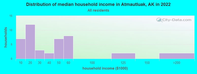 Distribution of median household income in Atmautluak, AK in 2022