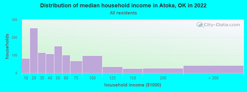 Distribution of median household income in Atoka, OK in 2022