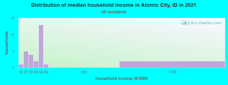 Distribution of median household income in Atomic City, ID in 2022