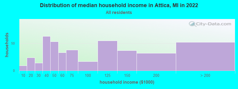 Distribution of median household income in Attica, MI in 2022