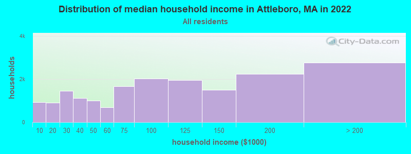 Distribution of median household income in Attleboro, MA in 2019