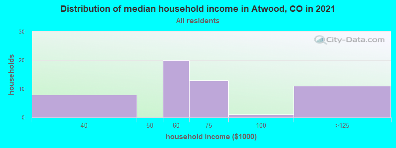 Distribution of median household income in Atwood, CO in 2022