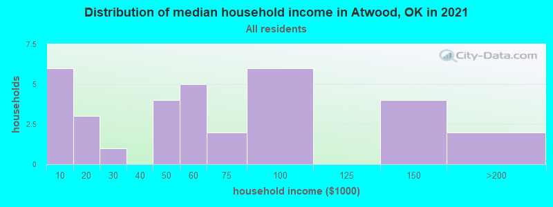 Distribution of median household income in Atwood, OK in 2022
