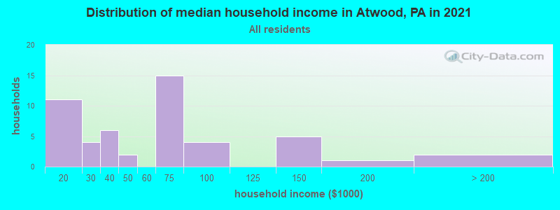 Distribution of median household income in Atwood, PA in 2022