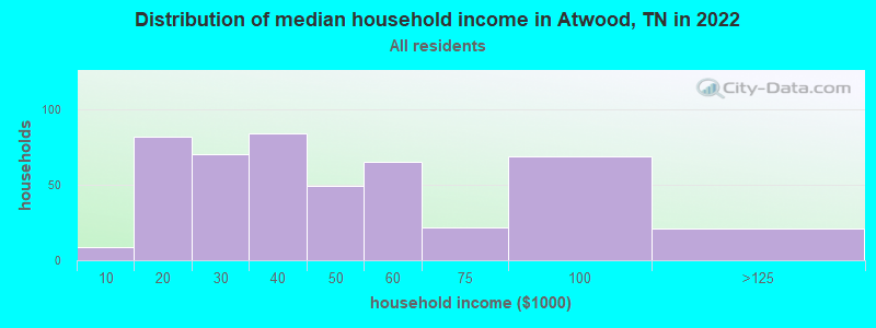 Distribution of median household income in Atwood, TN in 2022