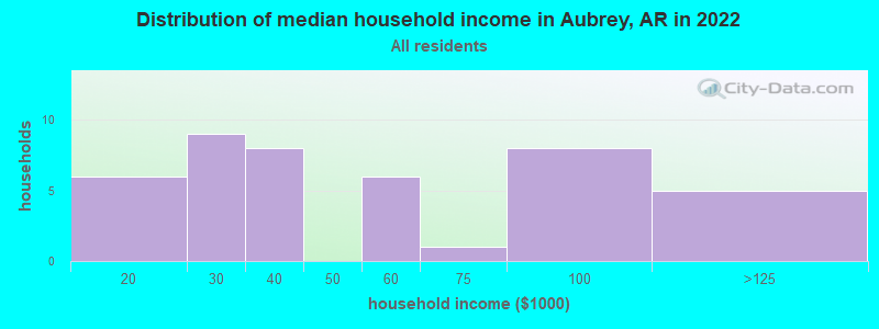 Distribution of median household income in Aubrey, AR in 2022