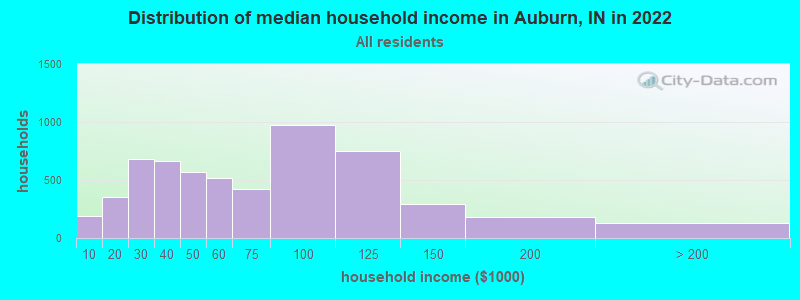 Distribution of median household income in Auburn, IN in 2022