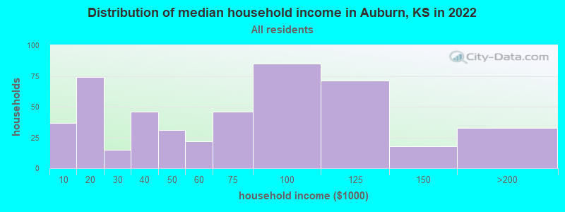 Distribution of median household income in Auburn, KS in 2022